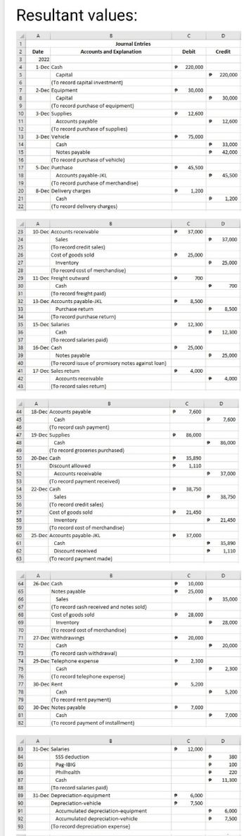 Resultant values:
2
3
4
5
6
7
8
9
10
11
12
13
14
15
16
17
18
19
20
21
A
23
24
25
26
27
28
29
30
31
32
33
34
35
36
37
38
39
40
41
42
43
44
45
46
47
48
49
50
51
52
53
54
55
56
57
58
59
60
61
62
63
64
65
66
67
68
69
TO
71
72
73
74
75
79
80
81
82
A
83
84
85
86
87
88
89
90
91
92
93
Date
2022
1-Dec Cash
2-Dec Equipment
Capital
Capital
(To record capital investment)
3-Dec Supplies
(To record purchase of equipment)
3-Dec Vehicle
Cash
Accounts payable
(To record purchase of supplies)
5-Dec Purchase
Notes payable
(To record purchase of vehicle)
Accounts payable-JKL
(To record purchase of merchandise)
8-Dec Delivery charges
Cash
(To record delivery charges)
A
10-Dec Accounts receivable
Sales
(To record credit sales)
Cost of goods sold
Accounts and Explanation
11-Dec Freight outward
Cash
Inventory
(To record cost of merchandise)
15-Dec Salaries
Cash
(To record freight paid)
13-Dec Accounts payable-JKL
Purchase return
(To record purchase return)
(To record salaries paid)
16-Dec Cash
17-Dec Sales return
Notes payable
(To record issue of promisory notes against loan)
Accounts receivable
(To record sales return)
A
18-Dec Accounts payable
Cash
20-Dec Cash
(To record cash payment)
22-Dec Cash
19-Dec Supplies
Cash
(To record groceries purchased)
Sales
(To record credit sales)
Cost of goods sold
Discount allowed
Accounts receivable
(To record payment received)
Journal Entries
B
25-Dec Accounts payable-JKL
Cash
A
26-Dec Cash
Inventory
mened
(To record cost of merchandise)
Discount received
(To record payment made)
B
76
77 30-Dec Rent
78
Notes payable
Sales
(To record cash received and notes sold)
Cost of goods sold
29-Dec Telephone expense
Cash
Inventory
(To record cost of merchandise)
27-Dec Withdrawings
Cash
(To record cash withdrawal)
(To record telephone expense)
A
31-Dec Salaries
Cash
(To record rent payment)
SSS deduction
30-Dec Notes payable
Cash
(To record payment of installment)
Pag-IBIG
Philhealth
Cash
B
(To record salaries paid)
31-Dec Depreciation-equipment
Depreciation-vehicle
Accumulated depreciation-equipment
Accumulated depreciation-vehicle
(To record depreciation expense)
P
P 220,000
P
P
D
P
D
P
P 45,500
P
P
P
с
Debit
30,000
12.600
▸ 8,500
75,000
P
P
1,200
C
37,000
P
25,000
P
700
12,300
с
25,000
P 86,000
P 35,890
P
1,110
4,000
P 38,750
7,600
P 21,450
P 37,000
C
P
10,000
P 25,000
P 28,000
20,000
2.300
5,200
P 7,000
C
12,000
.
6,000
P 7,500
P 220,000
P 30,000
P
P
P 12,600
P 45,500
P 1,200
P
P 37,000
p 25,000
D
P
Credit
P 8,500
.
P 12,300
D
P 25,000
P
P 4,000
33,000
42,000
P
P
P
D
P
P
P
P
700
。 21,450
P
P
D
7,600
85,000
37,000
38,750
35,890
1,110
D
P 20,000
P 2,300
35,000
28,000
5,200
D
7,000
380
100
220
P
P 11,300
6,000
7,500
