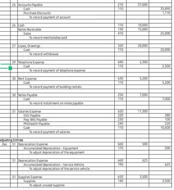 25 Accounts Payable
Cash
Purchase Discounts
26 Cash
To record payment of account
Notes Receivable
Sales
To record merchandise sold
27 Lopez, Drawings
Cash
To record withdrawal
29 Telephone Expense
Cash
To record payment of telephone expense
30 Rent Expense
Cash
To record payment of building rentals
30 Notes Payable
Cash
To record installment on notes payable
31 Salaries Expense
SSS Payable
Pag-IBIG Payable
Philhealth Payable
Cash
To record payment of salaries
Adjusting Entries
Dec 31 Depreciation Expense
Accumulated Depreciation - Equipment
To adjust depreciation of the equipment
31 Depreciation Expense
Accumulated Depreciation - Service Vehicle
To adjust depreciation of the service vehicle
31 Supplies Expense
Supplies
To adjust unused supplies
210
110
110
130
410
320
110
640
110
630
110
250
110
620
220
230
240
110
660
170
660
190
650
140
37,000
10,000
15,000
20,000
2,300
5,200
7,000
11,300
500
625
3,500
35,890
1,110
25,000
20,000
2,300
5,200
7,000
380
100
220
10,600
500
625
3,500