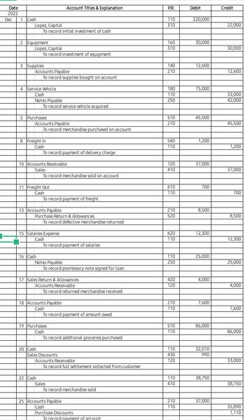 Date
2022
Dec
1-
•
1 Cash
Lopez, Capital
2 Equipment
Lopez, Capital
To record initial investment of cash
3 Supplies
Accounts Payable
To record investment of equipment
4 Service Vehicle
Cash
Notes Payable
To record supplies bought on account
5 Purchases
Accounts Payable
To record merchandise purchased on account
8 Freight In
Cash
To record service vehicle acquired
16 Cash
10 Accounts Receivable
Sales
11 Freight Out
Cash
To record payment of delivery charge
Account Titles & Explanation
13 Accounts Payable
To record merchandise sold on account
20 Cash
Purchase Return & Allowances
To record defective merchandise returned
15 Salaries Expense
Cash
To record payment of freight
22 Cash
Notes Payable
To record promissory note signed for loan
To record payment of salaries
17 Sales Return & Allowances
Accounts Receivable
18 Accounts Payable
Cash
To record returned merchandise received
19 Purchases
Cash
To record payment of amount owed
Sales Discounts
To record additional groceries purchased
Accounts Receivable
To record full settlement collected from customer
Sales
To record merchandise sold
25 Accounts Payable
Cash
Purchase Discounts
To record payment of account
* 22 92 92 922 22 32 32 32 32 32 23 33 22 22 293 22 22
Debit
220,000
30,000
12,600
75,000
45,500
1,200
37,000
700
8,500
12,300
25,000
4,000
7,600
86,000
32,010
990
38,750
37,000
Credit
22,000
30,000
12,600
33,000
42,000
45,500
1,200
37,000
700
8,500
12,300
25,000
4,000
7,600
86,000
33,000
38,750
35,890
1,110