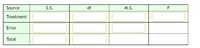 The image displays an Analysis of Variance (ANOVA) table template used in statistical analysis. It consists of five main columns: Source, S.S. (Sum of Squares), df (degrees of freedom), M.S. (Mean Square), and F (F-ratio).

### Table Structure:

1. **Source**: 
   - Represents the different components in ANOVA.
   - Rows include:
     - Treatment
     - Error
     - Total

2. **S.S. (Sum of Squares)**: 
   - This column is reserved for the sum of squares for each source. It quantifies the variation for treatment and error.

3. **df (degrees of freedom)**:
   - This column indicates the degrees of freedom associated with each source.

4. **M.S. (Mean Square)**:
   - This column is for the mean square values, calculated by dividing the sum of squares by the corresponding degrees of freedom.

5. **F (F-ratio)**:
   - This column holds the F-ratio values, used to determine the statistical significance of the observed variance among the group means.

This table is commonly used in the context of hypothesis testing to analyze experimental data, particularly to compare the means among different groups and determine if any significant differences exist.