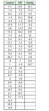 The table presents data across three categories: Control, CBT (Cognitive Behavioral Therapy), and Family. Each category contains a series of numerical values which likely represent outcomes or measurements from a study or experiment. Below is the transcribed data:

| Control | CBT  | Family |
|---------|------|--------|
| 1.1     | 0.5  | 12.1   |
| -1.2    | -7.3 | 11.4   |
| 0.4     | -3.5 | 3.5    |
| -1.4    | 14.3 | 10.8   |
| -4.4    | -1.2 | 12.9   |
| 12.9    | -11.7| -4.2   |
| 3.8     | -13.7| 0.9    |
| 17.4    | 10.2 | 8.9    |
| -7.3    | -6.2 | 2.3    |
| 2.4     | 6.3  | -4.3   |
| 13.1    | 1.4  | -2.9   |
| 7.9     | -7.4 | 12.9   |
| 0.4     | 7.7  | 14.5   |
| -5.2    | 2.4  | 7.6    |
| 20.7    | 11.1 | 3.8    |
| -8      | 1    | 6.6    |
| 1       | -1.9 | 10.7   |
| -3.2    | -10  |        |
| 2.3     | -4.3 |        |
| 0.7     | -7.5 |        |
| -2      | 1.8  |        |
| 0.9     | -0.6 |        |
| 1.2     | 2.6  |        |
| 10.7    | 5.2  |        |
| 2.1     | 16.7 |        |
| 2.1     |      |        |
| 5.1     | -11