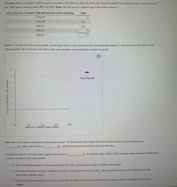 Calculate yields on 3-month T-bills for each of the prices in the following table and enter your results rounded to the nearest percent. Assume that all
the T-bills have a maturity value (M) of $1,000. (Note: Be sure to use a negative sign if the yield is negative.)
Price (PB) of a 3-Month T-Bill with 90 Days Left to Maturity
1,005.00
1,000.00
995.00
990.00
985.00
6
5
YIELD ON 3-MONTH T-BILL (Percent)
.。. N w
Based on the data from the previous table, use the black points (cross symbol) to plot the relationship between T-bill prices and their yields on the
following graph. Be sure to plot from left to right. Line segments will automatically connect the points.
(?)
-2
985
990
995
1000
PRICE OF 3-MONTH T-BILL (Dollars)
Yield
1005
The implied yield on a bond becomes negative when its price
to such a situation in the T-bill market?
0%
2%
%
%
+
T-Bill Price/Yield
Refer back to the points you plotted on the previous graph. The line showing the relationship between bond prices and bond yields has a
slope; hence, there is
relationship between bond prices and interest rates.
its maturity value. Which of the following events would most likely lead
The United States Treasury holds a large auction of T-bills, increasing the supply of T-bills in the market.
OA massive decrease in investor confidence sharply increases the demand for T-bills. The increased demand causes T-bill prices to rise
above their maturity values.
O The United States government is forced to shut down its offices for several months because Congress and the president cannot pass a
budget.