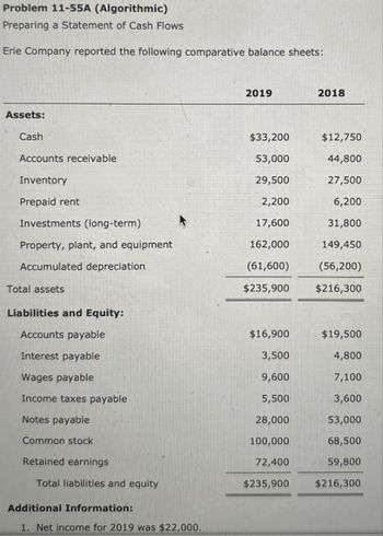 Problem 11-55A (Algorithmic)
Preparing a Statement of Cash Flows
Erie Company reported the following comparative balance sheets:
Assets:
2019
2018
Cash
$33,200
$12,750
Accounts receivable
53,000
44,800
Inventory
29,500
27,500
Prepaid rent
2,200
6,200
Investments (long-term)
17,600
31,800
Property, plant, and equipment
162,000
149,450
Accumulated depreciation
(61,600)
(56,200)
Total assets
$235,900
$216,300
Liabilities and Equity:
Accounts payable
$16,900
$19,500
Interest payable
3,500
4,800
Wages payable
9,600
7,100
Income taxes payable
5,500
3,600
Notes payable
28,000
53,000
Common stock
100,000
68,500
Retained earnings
72,400
59,800
Total liabilities and equity
$235,900
$216,300
Additional Information:
1. Net income for 2019 was $22,000.