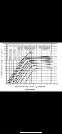 10.000
CURRENT TURNS SECY
RATIO
Below the dashec ine he
exciting curent for a civen
votage for any unt ail ot
eceed the curve value
Above the dashed ine, the
voltaoe or a olven exciting
currert for any unit will not
be less than Nof the
arve value
500
RATIO RES
ohs
30oc
2000
100S
2005
201
40.1
G.05
C.10
0.15
0.20
0.25
by more than 2%
3005
4005
5005
6005
8005
0005
1000
1200
01
100 1
1201
1601
1001
200 1
2401
1000
0.41
0.46
0.01
300
20
130
0.001 0002 0 005 0.01 0.02 00 01 62
50 100
Secondary Exciting Current - I, - amps rms
Figure Q1(b)
Secondary Exciting Votage - V- volts ms
