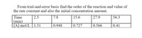 From trial-and-error basis find the order of the reaction and value of
the rate constant and also the initial concentration amount.
Time
2.5
7.8
15.6
27.9
56.3
(min)
[A] mol/L | 1.31
0.948
0.727
0.566
0.41
