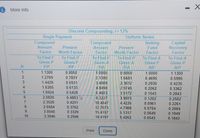 i More Info
Discrete Compounding; i=13%
Unifonm Series
Siriking,
Fund
Factor
To Find A
Given F
Single Payment
Compound
Amount
Capital
Recovery
Factor
To Find A
Given P
A/P
Compound
Amount
Factor
Present
Worth Factor
To Find P
Given F
PIF
Preserit
Worth Factor
To Find P
Given 4
PIA
Factor
To Find F
Given 4
FIA
To Find F
Given P
FIP
1.1300
0.8850
1.0000
0.8850
1.6681
2.3612
1.0000
1.1300
1.2769
0.7831
2.1300
0.4695
0.5995
1.4429
0.6931
3.4069
0.2935
0.4235
1.6305
0.6133
4.8498
6,4803
8.3227
2.9745
0.2062
0.3362
1.8424
0.5428
3.5172
3.9975
4.4226
0.1543
0.2843
2.0820
0.4803
0.1202
0.2502
2.3526
0.4251
10.4047
0.0961
0.2261
8
2.6584
0.3762
12.7573
47988
0.0784
0.2084
3.0040
0.3329
15.4157
5.1317
5.4262
0.0649
0.1949
10
3.3946
0.2946
18.4197
0.0543
0.1843
Print
Done
Z12 3456 709
