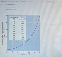 What is the vapor pressure difference (VPD) between the leaf and the atmosphere under the following conditions:
Air temperature 32 C
Air Relative humidity 75%
Leaf temperature - 27 C
Temperature
(°C)
Cwy
(mol m-3)
0.269
0.378
10
0,522
15
0.713
20
0.961
25
1.28
30
1.687
35
2.201
40
2.842
45
3.637
1
-10
10
30
40
50
Air temperature (°C)
Saturation water vapor concentration,
wv(sat.) (mol m-3)
2.
20
