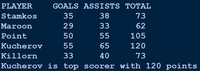 PLAYER
GOALS ASSISTS TOTAL
Stamkos
35
38
73
Maroon
29
33
62
Point
50
55
105
Kucherov
55
65
120
Killorn
33
40
73
Kucherov is top scorer with 120 points
