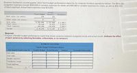 Business Solutions's second-quarter 2022 fixed budget performance report for its computer furniture operations follows. The $169.380
budgeted expenses include $120,000 in variable expenses for desks and $19,380 in variable expenses for chairs, as well as $30,000
of fixed expenses. Actual fixed expenses total S31,500.
Actual
Fixed Budget Results
Variances
Desk sales (in units)
150
156
Chair sales (in units)
Desk sales
Chair sales
Total expenses
57
65
$ 189,000
30,210
169, 380
$ 49,830
$ 6,000 F
5,215 F
$ 195,000
35,425
178,820
$ 51,605
9,440 U
$ 1,775
Income
Required:
Prepare a flexible budget performance report that shows variances between budgeted results and actual results. (Indicate the effect
of each variance by selecting favorable, unfavorable, or no variance.)
BUSINESS SOLUTIONS
Flexible Budget Performance Report
For Quarter Ended June 30
Desk sales
Chair sales
Variable expenses
Contribution margin
Fixed expenses
Flexible Budget Actual Results
Variance
FavorableiUntavorable
Income
