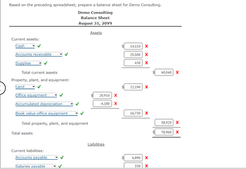 Based on the preceding spreadsheet, prepare a balance sheet for Demo Consulting.
Demo Consulting
Balance Sheet
August 31, 20Y9
Current assets:
Cash
Accounts receivable
Supplies
✓
Total current assets
Property, plant, and equipment:
Land
Office equipment
Accumulated depreciation
Book value-office equipment
✓
Total assets
Total property, plant, and equipment
Current liabilities:
Accounts payable
Salaries payable
✓
Assets
20,910 X
-4,180 X
Liabilities
14,110 X
25,500 X
430 X
22,190 X
16,730 X
6,890 X
330 X
40,040 X
38,920 X
78,960 X