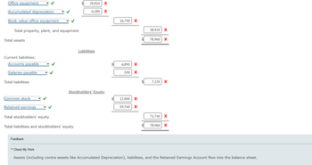 Office equipment
Accumulated depreciation
Book value-office equipment
Total property, plant, and equipment
Total assets
Current liabilities:
Accounts payable
Salaries payable
Total liabilities
Common stock
Retained earnings
Total stockholders' equity
Total liabilities and stockholders' equity
Feedback
20,910 X
-4,180 X
Liabilities
Stockholders' Equity
16,730 X
6,890 X
330 X
12,000 X
59,740 X
$
38,920 X
78,960 X
7,220 X
71,740 X
78,960 X
✓ Check My Work
Assets (including contra-assets like Accumulated Depreciation), liabilities, and the Retained Earnings Account flow into the balance sheet.