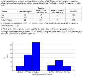 Is there a relationship between autism and what an infant is fed? To determine if there is, a researcher
asked mothers of autistic and non-autistic children to say what they fed their infant. The data are in table
below
Autism
Yes
No
Column Totals
a) Since data were collected for ?
Select an answer
O
bal
60
50
40
b) Which of the following is the correct graph for the above data with Feeding grouped by Autism.
(If using a screenreader and you cannot see the options, during the quiz e-mail a copy of your graph to your
instructor. Label it Quiz 2, question 3 part b.)
30
Breastfeeding (B)
20
11
12
23
10
Feeding
Formula with
DHA/ARA (FW)
Formula without
DHA/ARA (FO)
Row Totals
37
66
114
24
11
47
61
77
161
Select an answer ✓ variable(s), the correct graph to make is a
B (Yes) FW (Yes) FO (Yes)
B (No) FW (No) FO (No)
Feeding grouped by Autism
a