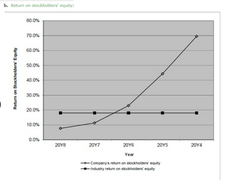 b. Return on stockholders' equity:
Return on Stockholders' Equity
80.0%
70.0%
60.0%
50.0%
40.0%
30.0%
20.0%
10.0%
0.0%
20Y8
20Y7
20Y6
Year
- Company's return on stockholders' equity
- Industry return on stockholders' equity
20Y5
20Y4