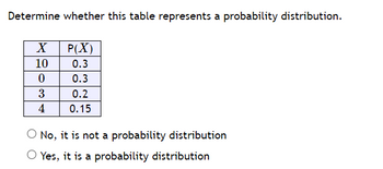 Determine whether this table represents a probability distribution.
X
10
0
3
4
P(X)
0.3
0.3
0.2
0.15
No, it is not a probability distribution
O Yes, it is a probability distribution