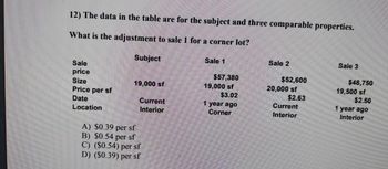 12) The data in the table are for the subject and three comparable properties.
What is the adjustment to sale 1 for a corner lot?
Sale
price
Size
Price per sf
Date
Location
Subject
19,000 sf
Current
Interior
A) $0.39 per sf
B) $0.54 per sf
C) ($0.54) per sf
D) ($0.39) per sf
Sale 1
$57,380
19,000 sf
$3.02
1 year ago
Corner
Sale 2
$52,600
20,000 sf
$2.63
Current
Interior
Sale 3
$48,750
19,500 sf
$2.50
1 year ago
Interior