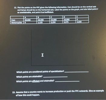 12. Plot the points on the PPC given the following information. Cars should be on the vertical axis
and lamps should be on the horizontal axis. Label the points on the graph, and also label point J
as unattainable, and point K as inefficient.
A
20,000
Cars
Motorcycles 0
B
18,500
1,125
с
15,000
2,250
D
10,000
3,375
Which points are considered points of specialization?.
Which points are attainable?
Which points are efficient and attainable?
E
0
4,500
13. Assume that a country wants to increase production or push the PPC outwards. Give an example
of how this could happen.