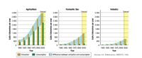 Agriculture
Domestic Use
Industry
Forecast
Forecant
Fomcast
3 200
3 200
3 200
2 800
2 800
2 800
2 400
2 400
2 400
2 000
2 000
2 000
1600
1 600
1600
1 200
1 200
1 200
800
800
800
400
400
400
1900 1925 1950 1975 2000 2025
1900 1925 1950 1975 2000 2025
1900 1925 1950 1975 2000 2025
Year
Year
Year
Extraction Consumption
| Difrence butwean extraction and consumption Saes: LA. Shlanano, UNESCO, 1999
Cubic kilometres per year
Cubic kilometres per year
Cubic kilometres per year
