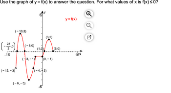 # Using the Graph of y = f(x) to Answer Questions

## Objective:
Determine the values of \( x \) for which \( f(x) \leq 0 \) using the provided graph of the function \( y = f(x) \).

## Graph Description:
- The graph depicts the function \( y = f(x) \) in red.
- The x-axis and y-axis range from -16 to 16 and -6 to 6, respectively.
- Various key points are marked on the graph with coordinates labeled, including intercepts and critical points.

### Key Points on the Graph:
- Intercept Points:
  - \( ( \frac{-23}{2}, 0 ) \)
  - \( ( -8, 0 ) \)
  - \( (1, 0 ) \)
  - \( (3, 2 ) \)

- Critical Points:
  - \( ( -10, 3 ) \)
  - \( ( -12, -3 ) \)
  - \( ( -6, -5 ) \)
  - \( ( -3, -1 ) \)
  - \( ( -4, -3 ) \)
  - \( (0, -1) \)
  - \( (5, 0) \)

### Explanation of the Graph:
- The function \( y = f(x) \) crosses the x-axis at four points, indicating that these are the roots of the function: \( x = \frac{-23}{2} \), \( x = -8 \), \( x = 1 \), and \( x = 5 \).

- The function takes both positive and negative values along its course, crossing the x-axis multiple times.

## Analysis:
- To determine where \( f(x) \leq 0 \):

  - The function is less than or equal to zero in the intervals where the graph is at or below the x-axis.
  - Based on the graph:
    1. For \( x \in [ -\infty, \frac{-23}{2} ] \), the function \( f(x) \leq 0 \).
    2. For \( x \in [ -8, 1 ] \), the function \( f(x) \leq 0 \).

## Conclusion:
The values of \( x \) for which \( f(x) \leq 0 \) are:
\[ x