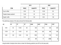 2015
2020
ITEM
PRICE
QUANTITY
PRICE
QUANTITY
Cup of coffee
8.50
50
10.50
60
Toasted cheese sandwich
13.00
35
14.00
25
English muffin
9.00
120
9.50
138
The preliminary analysis of the data produced the following table:
po
qo
p1
q1
poqo
poq1
p1qo
p1q1
8.50
50
10.50
60
425
510
525
630
13.00
35
14.00
25
455
325
490
350
9.00
120
9.50
138
1080
X
1140
1311
Σ
W
Y
2155
Using the table of analysis shown above, answer the following questions (use 2015 as the base year):
