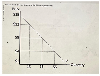 Macmillan Learning
Use the market below to answer the following questions:
Price
$15
$12
$8
$4
$1
15
35
55
D
Quantity