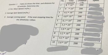 Question 1: Table (1) shows the time and distance for
10 vehicles. Determine the
1-Tim Mean Speed (mi/hr.)
2- Average Spot Speed (mi/hr.)
3- Average running speed If the total stopping time for
the 10Vehicles = 10sec.
7
8
9
10
6
5
Time
(minut)*
8*102
9 *102
9.5 102
4.8 102
6.1* 102
5.3 * 102
5.9 102
5.2 102
4.5 * 102
5.0*102
4
3
2
No
1
Distance
(ft)
200
200
200
200
200
200
200
200
200
200
Speed
COLE