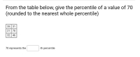 From the table below, give the percentile of a value of 70
(rounded to the nearest whole percentile)
35 31
21 70
32 46
70 represents the
-th percentile
