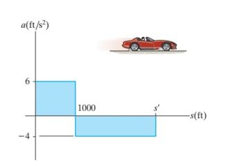 a(ft/s²)
6
-4
1000
-s(ft)