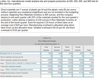 Luther, Inc. manufactures model airplane kits and projects production at 200, 450, 500, and 800 kits for
the next four quarters.
Direct materials are 7 ounces of plastic per kit and the plastic costs $5 per ounce.
Indirect materials are considered insignificant and are not included in the budgeting
process. Beginning Raw Materials Inventory is 860 ounces, and the company
desires to end each quarter with 20% of the materials needed for the next quarter's
production. Luther desires a balance of 230 ounces in Raw Materials Inventory at
the end of the fourth quarter. Each kit requires 0.25 hours of direct labor at an
average cost of $20 per hour. Manufacturing overhead is allocated using direct
labor hours as the allocation base. Variable overhead is $0.25 per kit, and fixed
overhead is $125 per quarter.
Luther, Inc.
Direct Materials Budget
For the Year Ended December 31
First
Second
Third
Fourth
Quarter
Quarter
Quarter
Quarter
Total
Budgeted kits to be produced
200
450
500
800
1950
Direct materials (ounces) per kit
7
7
7
7
Direct materials needed for production
1400
3150
3500
5600
13650
Plus: Desired direct materials in ending inventory
630
700
1120
230
230
Total direct materials needed
2030
3850
4620
5830
13880
Less: Direct materials in beginning inventory
860
630
700
1120
860
Budgeted purchases of direct materials
1170
3220
3920
4710
13020
Direct materials cost per ounce
