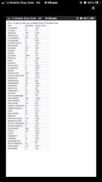 ul U Mobile Stay Safe 4G
9:49 pm
O O 50% G
IU Mobile Stay Safe 4G 9:39 pm
@ O 96% 4
Note: A couple of states were excluded because of incomplete data.
State
Gambling Family Abuse
1022
ALABAMA
47
ALASKA
10
315
ARIZONA
268
2336
ARKANSAS
10
85
CALIFORNIA
497
246
COLORADO
4
3057
CONNECTICUT
31
1519
DELAWARE
12
187
GEORGIA
585
4421
HAWAII
38
26
IDAHO
756
ILLINOIS
3059
377
INDIANA
18
1428
IOWA
8
947
KANSAS
232
KENTUCKY
15
3630
LOUISIANA
61
1092
MAINE
2
107
MARYLAND
240
2064
MASSACHUSETTS 15
2134
MICHIGAN
118
2774
MINNESOTA
MISSISSIPPI
19
664
126
3480
MISSOURI
99
4138
ΜΟΝΤΑΝΑ
347
NEBRASKA
10
1386
NEVADA
19
1327
NEW HAMPSHIRE 5
178
NEW JERSEY
106
13284
NEW MEXICO
37
1351
NEW YORK
147
623
NORTH CAROLINA 81
6577
NORTH DAKOTA
113
OHIO
45
4172
OKLAHOMA
46
895
OREGON
468
PENNSYLVANIA
139
1206
RHODE ISLAND
0
101
SOUTH CAROLINA 321
1136
SOUTH DAKOTA
254
TENNESSEE
408
2359
ΤΕXAS
624
5414
1562
UTAH
VERMONT
293
VIRGINIA
78
2072
WASHINGTON
7.
562
WEST VIRGINIA
10
87
WISCONSIN
165
2215
WYOMING
194
