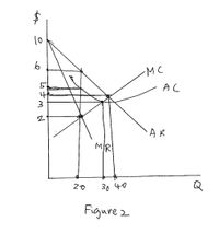 Answered: In Figure 2 At The Profit Maximizing… | Bartleby