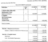 Calculate cash flows from operating
activities from the following :
BALANCE SHEET (An Extract)
Particulars
Note
31.3.2015
31.3.2014
No.
$
I. EQUITY AND LIABILITIES
Shareholders' Funds
Reserve and Surplus
1
5,00,000
1,00,000
II. ASSETS
Non Current Assets
Fixed Assets
Tangible Assets
2
4.50,000
4,00.000
Notes to Accounts
31.3.2015
31.3.2014
$
Note No. 1: Reserves and Surplus
Surplus i.e., Balance in Statement of Profit and Loss
5,00,000
1,00,000
1,00,000
5,00,000
Note No. 2: Tangible Assets
Machinery
6,00,000
5,00,000
Less : Accumulated Depreciation
1,50,000
1,00,000
4,50,000
4,00,000
