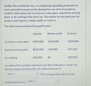 Carlisle Tire and Rubber, Inc., is considering expanding production to
meet potential increases in the demand for one of its tire products.
Carlisle's alternatives are to construct a new plant, expand the existing
plant, or do nothing in the short run. The market for this particular tire
product may improve, remain stable, or contract.
The table below presents the payoff matrix.
Improve
Remain stable
Contract
Construct a new plant
$400,000
-$100,000
-$200,000
Expand existing plant $250,000 -$50,000
-$75,000
Do nothing
$50,000
$0
-$30,000
Considered the problem statement and data table above. Under the
Minimax Regret decision rule, the optimal decision is
[Select]
Y.The corresponding value for the
optimal decision is
[Select]