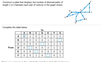 **Understanding Directed Graph Paths**

**Constructing a Table for Directed Paths**

To analyze the graph and determine the number of directed paths of length 1 or 2 between each pair of vertices, we can complete a table that represents these paths. Let's break down the process with a detailed explanation.

### Graph Description

The graph provided consists of 7 vertices labeled A, B, C, D, E, F, and G. Directed edges (arrows) indicate the direction from one vertex to another, outlining the possible paths.

### Table Description

The table is segmented into rows and columns representing the vertices. The rows indicate the starting vertices, while the columns represent the destination vertices. The table makes it easy to identify the number of directed paths of length 1 or 2 between pairs of vertices. Each cell in the table reflects the count of such paths.

### Example Table

| From \ To | A | B | C | D | E | F | G |
|-----------|---|---|---|---|---|---|---|
| A         | 0 | 1 | 0 | 0 | 1 | 1 | 2 |
| B         | 0 | 0 | 0 | 0 | 0 | 1 | 1 |
| C         | 0 | 0 | 0 | 0 | 1 | 1 | 1 |
| D         | 0 | 0 | 0 | 0 | 2 | 1 | 1 |
| E         | 0 | 0 | 0 | 0 | 0 | 0 | 0 |
| F         | 0 | 0 | 0 | 1 | 0 | 0 | 0 |
| G         | 0 | 0 | 1 | 0 | 1 | 0 | 1 |

### Explanation

#### Path Analysis

1. **From A to Other Vertices:**
   - A → B: 1 path of length 1.
   - A → E: 1 path of length 2 (via D).
   - A → F: 1 path of length 2 (via F).
   - A → G: 2 paths (one direct and one via C).

2. **From B to Other Vertices:**
   - B → F: 1 path of length 1.
   - B