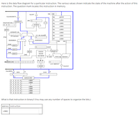 Here is the data flow diagram for a particular instruction. The various values shown indicate the state of the machine after the action of this
instruction. The question mark locates this instruction in memory.
GatePC
DR 100
GateMARMUX
RO
X2FFF
PC X
RI
x3006
MARMUX
TRAPVECTOR
R2
x3005
X0:0
PCMUX
R3
x3004
ZEXT
R4
x3003
OFPSETŐ OR
R5
x3002
PC OR BASER
R6
x3001
PCOFFSET
(7:0)
R7
x3000
ADDR2MUX
ADDRIMUX
SR2
SRI
(100
SEXT
IMMS
SEXT
SRZMUX
SEXT
FINITE
[50]
SEXT
STATE
[40]
MACHINE
Arith/Logic Operation
AL select
IRO01
A/L RESULT
LOGIC
GateALU
Gate MDR
16
16
MDR
MAR
T16
МЕМORY
x 30 0O
x 30 0 1
X 3:0:0 2
x3003
x3004
x 30 03
x3001
x: 3:0 0 4
X 30 05
X300 6
x3000
x3006
x3002
What is that instruction in binary? (You may use any number of spaces to organize the bits.)
address instruction
х3002
