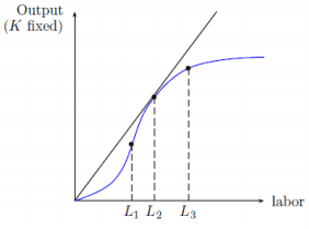 Answered: Output (K Fixed) Labor L1 L La | Bartleby