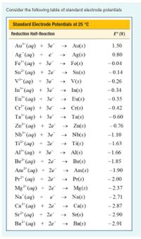 Consider the following table of standard electrode potentials
Standard Electrode Potentials at 25 °C
Reduction Half-Reaction
E° (V)
Au" (aq) + 3e
Ag (aq) + e
Fe" (ag) + 3e
» Au(s)
1.50
Ag(s)
0.80
→ Fe(s)
→ Sn(s)
-0.04
Sn** (aq) + 2e
-0.14
V*(aq) + 3e
» V(s)
-0.26
In" (aq) + 3e
Eu* (aq) + 3e → Eu(s)
→ In(s)
- 0.34
- 0.35
Cr* (aq) + 3e
Та" (aq) + Зе
Zn" (aq) + 2e
Nb" (aq) + 3e
Ti* (aq) + 2e
Al* (aq) + 3e
» Cr(s)
-0.42
» Ta(s)
-0.60
→ Zn(s)
→ Nb(s)
-0.76
-1.10
→ Ti(s)
-1.63
» Al(s)
-1.66
Be* (aq) + 2e
Am* (aq) + 2e
Pr* (aq) + 2e
Mg*(aq) + 2e
→ Be(s)
→ Am(s)
-1.85
-1.90
» Pr(s)
- 2.00
→ Mg(s)
→ Na(s)
-2.37
Na (aq) +
-2.71
Ca (aq) + 2e
Sr* (aq) + 2e
Ва (аq) + 2e
- 2.87
- 2.90
→ Ca(s)
» Sr(s)
→ Ba(s)
-2.91
