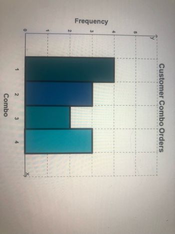 Frequency
5
2
Customer Combo Orders
2
Combo
3