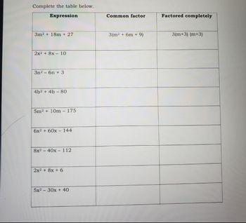 Complete the table below.
Expression
3m2 + 18m + 27
2x2 + 8x 10
3n² 6n + 3
4b2+ 4b 80
5m²+ 10m - 175
6x² + 60x144
8x² 40x112
2x² + 8x + 6
5x2 30x + 40
Common factor
3(m² + 6m + 9)
Factored completely
3(m+3) (m+3)