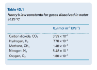 Answered Table 4D.1 Henry s law constants for bartleby