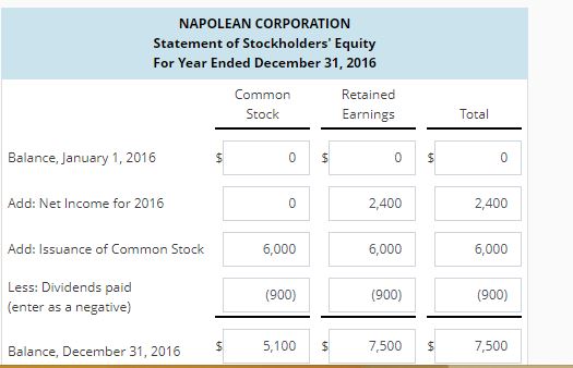 NAPOLEAN CORPORATION
Statement of Stockholders' Equity
For Year Ended December 31, 2016
Common
Stock
Retained
arnings
Total
Balance, January 1, 2016
Add: Net Income for 2016
2,400
2,400
Add: Issuance of Common Stock
6,000
6,000
(900)
7,500
6,000
Less: Dividends paid
(enter as a negative)
(900)
(900)
Balance, December 31, 2016
5,100 $
7,500
