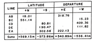 LATITUDE
DEPARTURE
LINE
+N
-s .
+ E
- W
AB
18.01
318.76
15.23
BC
551.14
CD
80.81
409.36
111.82
1 90.47
302,58
DE
E A
222.13
Sums
+569.15 m - 573:86m + 540.89m - 536.4łm
