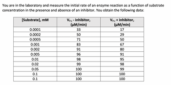 You are in the laboratory and measure the initial rate of an enzyme reaction as a function of substrate
concentration in the presence and absence of an inhibitor. You obtain the following data:
[Substrate], mM
Vo, - inhibitor,
(μM/min)
Vo, + inhibitor,
(μM/min)
0.0001
33
17
0.0002
50
29
0.0005
71
50
0.001
83
67
0.002
91
80
0.005
96
91
0.01
98
95
0.02
99
98
0.05
100
99
0.1
100
100
0.1
100
100