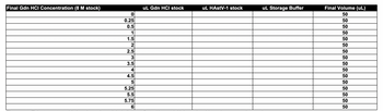 Final Gdn HCI Concentration (8 M stock)
uL Gdn HCI stock
uL HAstV-1 stock
uL Storage Buffer
Final Volume (uL)
0
50
0.25
50
0.5
50
1
50
1.5
50
2
50
2.5
50
3
50
3.5
50
4
50
4.5
50
5
50
5.25
50
5.5
50
5.75
50
6
50