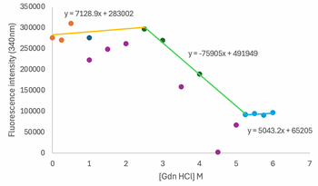 350000
y=7128.9x+283002
300000
250000
200000
Fluorescence intensity (340nm)
150000
100000
50000
0
y=-75905x+491949
y=5043.2x+65205
0
1
2
3
4
5
6
7
[Gdn HCl] M