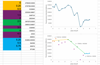 0
276222.3333
0.25
270736.3333
0.5
310845
1
223241.6667
1.5
248714
2
262044
2.5
297373.3333
3
269513.6667
3.5
158465
4
189415
4.5
2252
5
66921
5.25
91895.33333
5.5
94238
5.75
90974
6
97186
Fluorescence intensity (340nm)
Fluorescence Intensity (340nm)
350000
300000
250000
200000
150000
100000
50000
350000
300000
250000
200000
150000
100000
50000
0
0
1
2
3
y 7128.9x+283002
4
5
6
7
[Gdn HCI] M
y=-75905x+491949
y=5043.2x+65205
0
0
1
2
3
4
5
6
7
[Gdn HCI] M