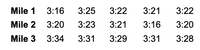 Mile 1
3:16
3:25
3:22
3:21
3:22
Mile 2
3:20
3:23
3:21
3:16
3:20
Mile 3
3:34
3:31
3:29
3:31
3:28
