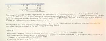 Job 1
Job 2
Job 3
Total
Direct Labor
$ 4,200
2,800
9,000
$ 16,000
Direct Materials
$ 4,800
1,600
3,700
$ 10,100
Rooney's predetermined manufacturing overhead rate was $0.40 per direct labor dollar. Actual manufacturing overhead costs
amounted to $6,152. Rooney paid cash for all costs. The company completed and delivered Jobs 1 and 2 to customers during the year.
Job 3 was incomplete at the end of the year. The company sold Job 1 for $17,000 cash and Job 2 for $7,900 cash. Rooney also paid
$3,400 cash for selling and administrative expenses for the year.
Rooney uses a just-in-time inventory management system. Consequently, it does not have raw materials inventory. Raw materials
purchases are recorded directly in the Work in Process Inventory account.
Required
a. Record the preceding events in a horizontal statements model. The first row shows beginning balances.
b. Record the entry to close the amount of underapplied or overapplied overhead for the year to Cost of Goods Sold (in the expense
category) in the horizontal financial statements model.
c. Determine the gross margin for the year.