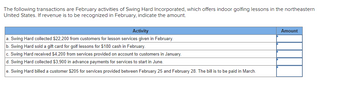 The following transactions are February activities of Swing Hard Incorporated, which offers indoor golfing lessons in the northeastern
United States. If revenue is to be recognized in February, indicate the amount.
Activity
a. Swing Hard collected $22,200 from customers for lesson services given in February.
b. Swing Hard sold a gift card for golf lessons for $180 cash in February.
c. Swing Hard received $4,200 from services provided on account to customers in January.
d. Swing Hard collected $3,900 in advance payments for services to start in June.
e. Swing Hard billed a customer $205 for services provided between February 25 and February 28. The bill is to be paid in March.
Amount