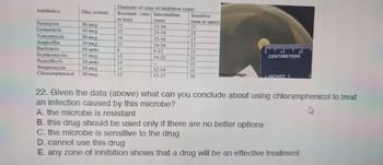 (Antibiotics)
Neomycin
Gentamicin
Vancomycin
Ampicillin
Buatracın
Erythromycin
Penicillin G
Streptomycin
Chloramphenicol
Disc content
30 mcg.
10 meg.
30 mcg.
10 FACE
15 mcg
10 units
TO FINCE
20) TCE
Diameter of zone of inhibition (mm)
Resistant (mm Intermediate
or less)
(mm)
12
12
14
13
8
13
IN
15-16
14-16
9-12
14-22
12-14
13-17
Sensitive
(mm or more)
15
17
17
15
15
ibrary Hudzicki
Ⓒ
piqu
CENTIMETERS
INCHES
22. Given the data (above) what can you conclude about using chloramphenicol to treat
an infection caused by this microbe?
A
A. the microbe is resistant
B. this drug should be used only if there are no better options
C. the microbe is sensitive to the drug
D. cannot use this drug
E. any zone of inhibition shows that a drug will be an effective treatment