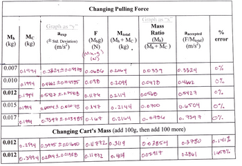 Changing Pulling Force
Graph as "x"
Graph as "y"
Mass
Mb Mc
(kg)
aexp
F
Mtotal
Ratio
aaccepted
%
(kg)
Std. Deviation)
(Mng)
(Mh+Mc)
(Mn)
(F/Mtotal)
error
(m/s²)
(N)
(kg).
(Mh+Mc)
(m/s²)
(N)
0.007
10.1994
0.3324±0.04978 0.0686
0.2064
0.0339
10.3324
0%
0.010
0.1994
0.4662 ±0.004585 0.098
0.2094
0.0478
0.4662
0%
0.012
0.1994
0.5427 0.04418
10.1174
0.2.114
0.0568
0.5427
0%
0.015
0.1994
0.6504 ± 0.020.78 0.147
0.2144
0.0700
0.6504
0%
0.017
0.1994
0.7397 ± 0.03985 0.167
0.2164
0.0786
0.7397
10%
Changing Cart's Mass (add 100g, then add 100 more)
0.012
10.2994 0.3775 ± 0.01690 0.11772 0.3114
003854
0.3780
0.141%
0.012
0.3994 0.2814±0.01938 0.11772 0.4114
0.02917
0.2861
1.658%